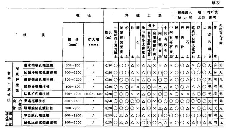 梁子湖桩基工程质量检查及验收